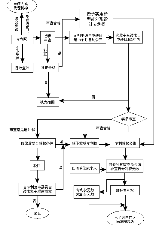 專(zhuān)利申請(qǐng)流程圖