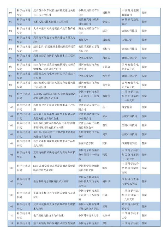 安徽省科學(xué)技術(shù)獎名單