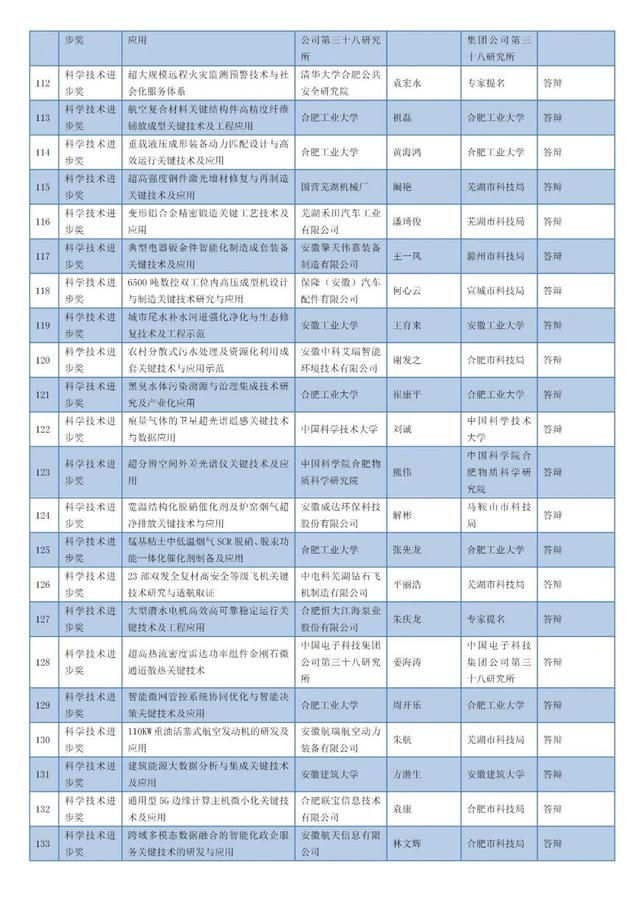 安徽省科學(xué)技術(shù)獎名單